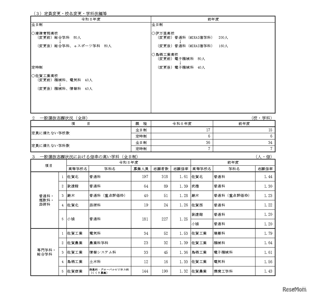令和8年度佐賀県立高等学校入学者選抜一般選抜志願状況など