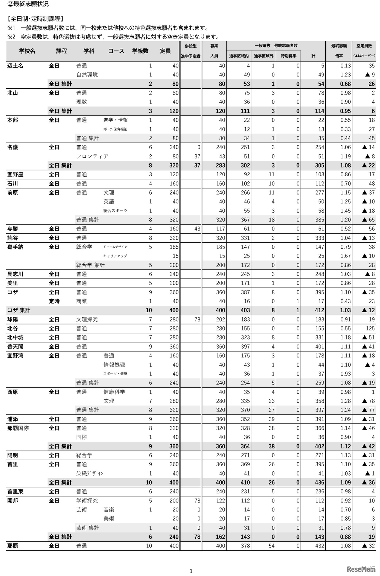 沖縄県（令和7年度実施）県立高校入試一般選抜等最終志願状況-1