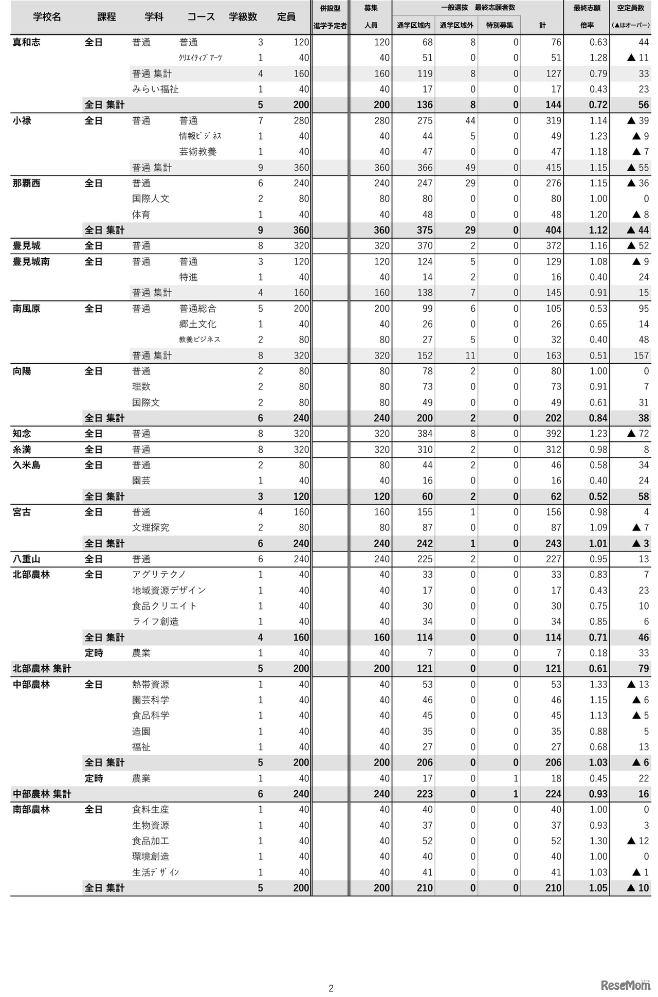 沖縄県（令和7年度実施）県立高校入試一般選抜等最終志願状況-2