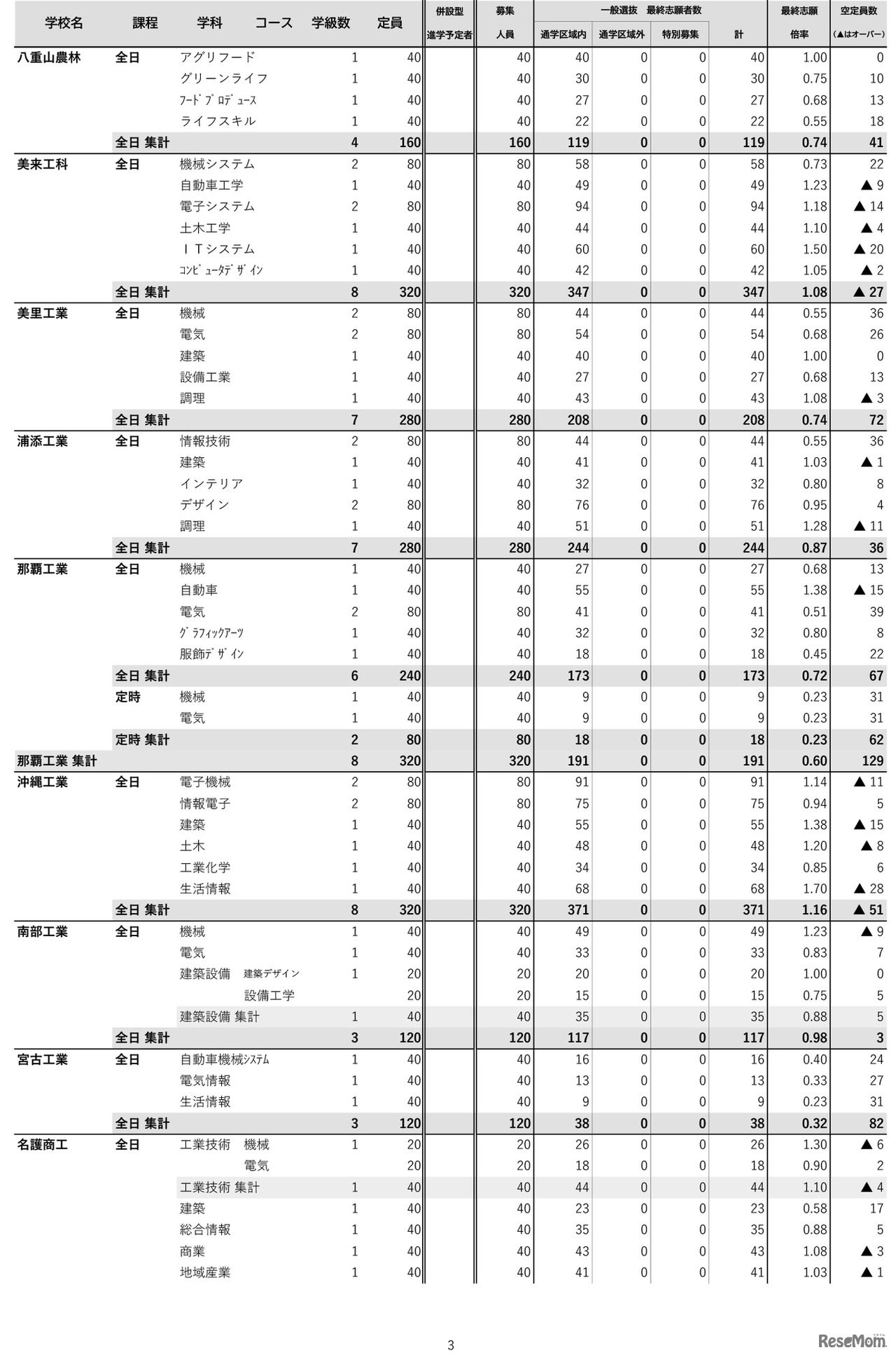 沖縄県（令和7年度実施）県立高校入試一般選抜等最終志願状況-3