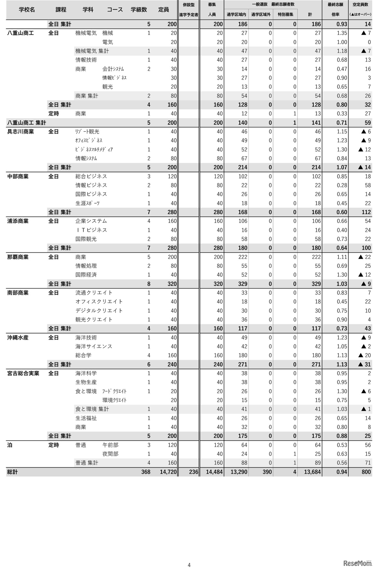 沖縄県（令和7年度実施）県立高校入試一般選抜等最終志願状況-4