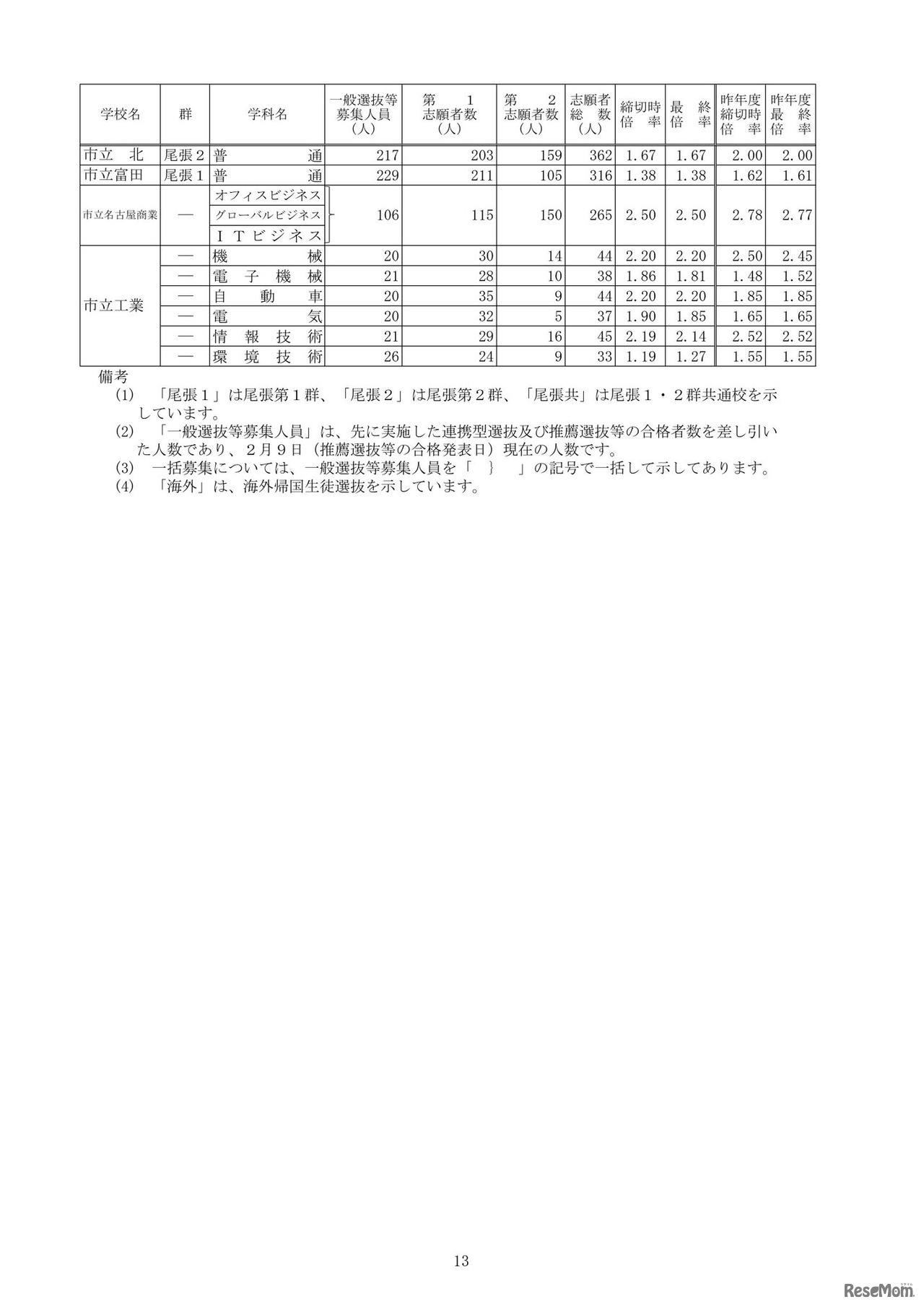 2026年度愛知県公立高等学校入学者選抜（全日制課程）における志願変更後の志願者数（最終）について