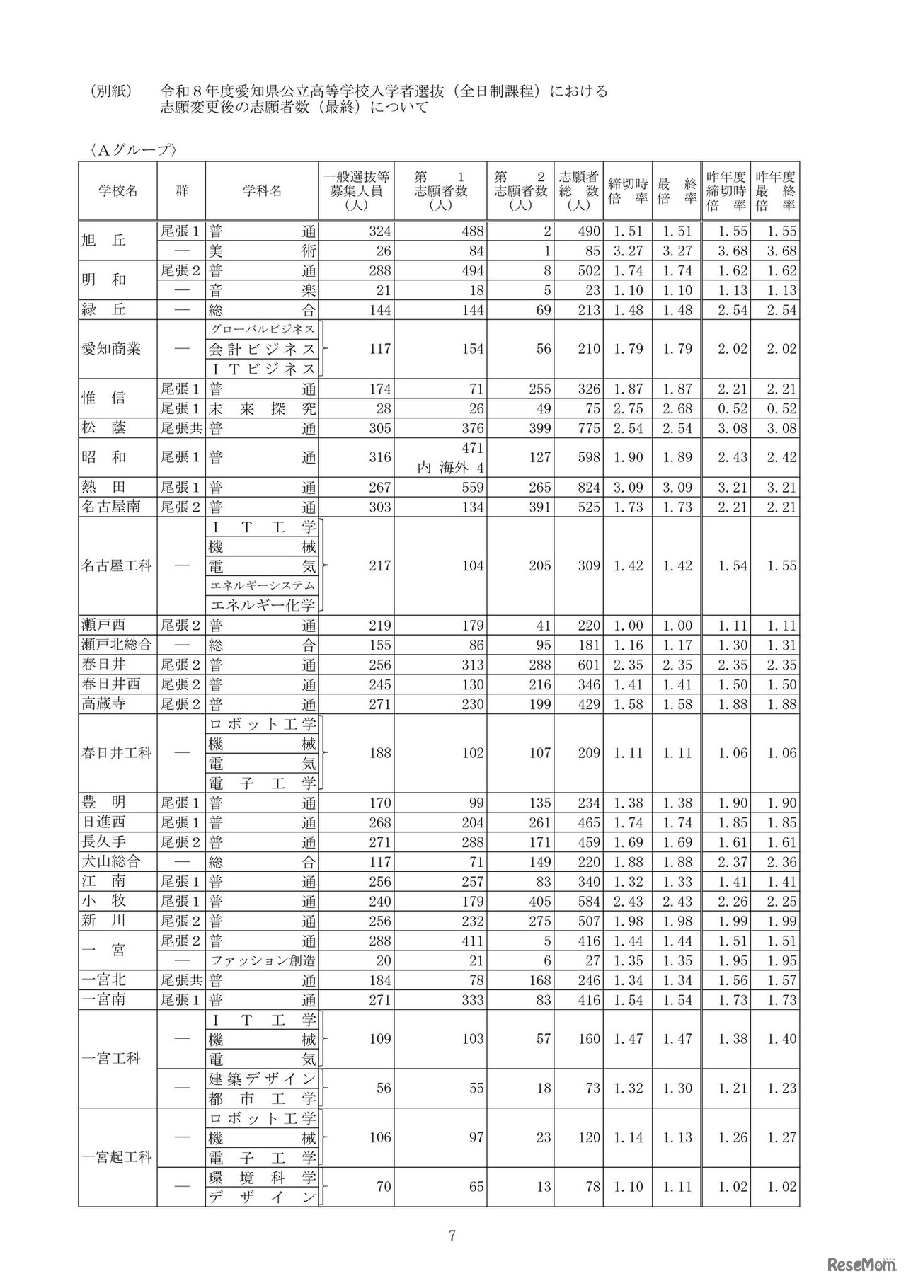 2026年度愛知県公立高等学校入学者選抜（全日制課程）における志願変更後の志願者数（最終）について