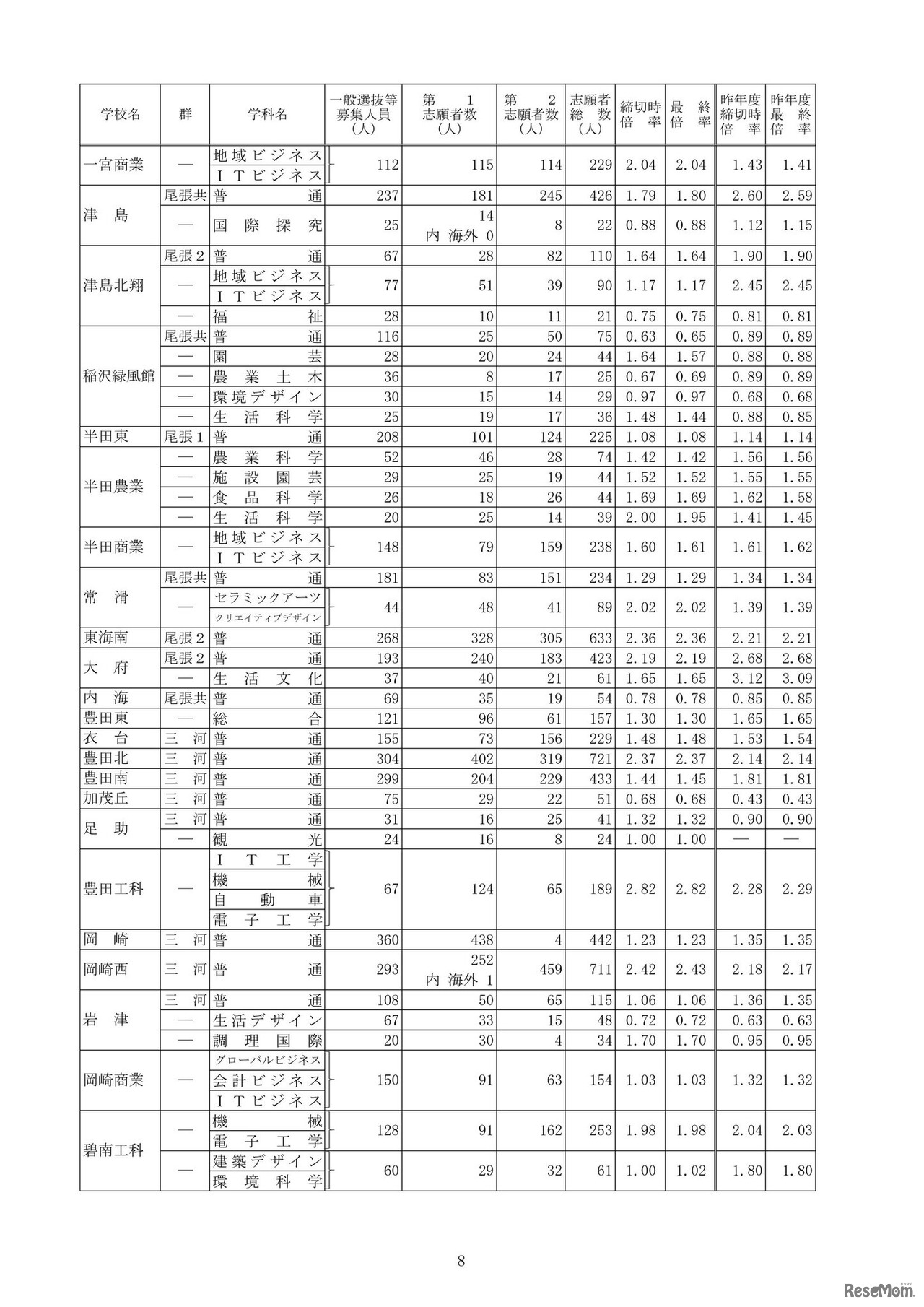 2026年度愛知県公立高等学校入学者選抜（全日制課程）における志願変更後の志願者数（最終）について