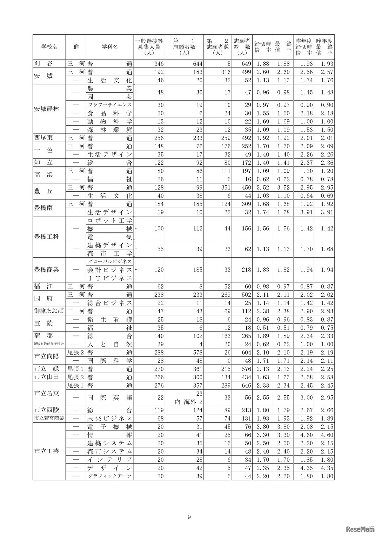 2026年度愛知県公立高等学校入学者選抜（全日制課程）における志願変更後の志願者数（最終）について