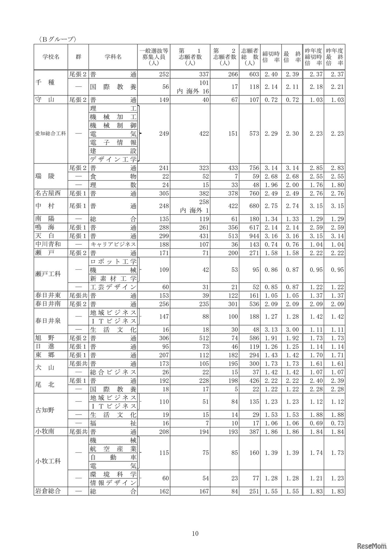 2026年度愛知県公立高等学校入学者選抜（全日制課程）における志願変更後の志願者数（最終）について