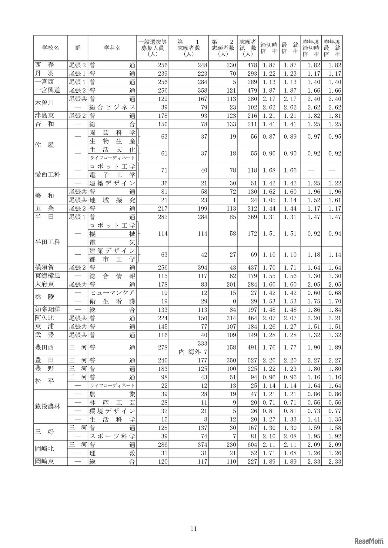 2026年度愛知県公立高等学校入学者選抜（全日制課程）における志願変更後の志願者数（最終）について