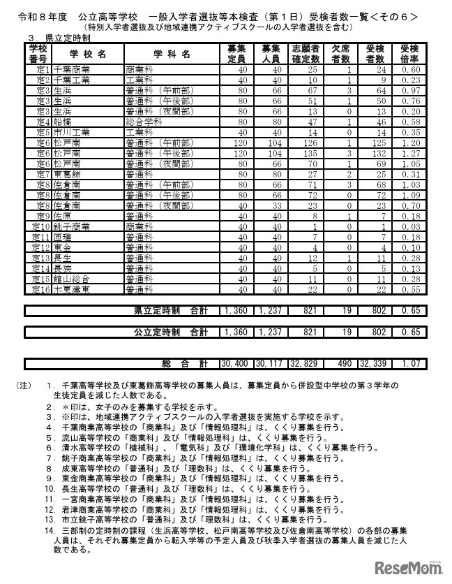 令和8年度公立高等学校一般入学者選抜等本検査（第1日）受検者数一覧