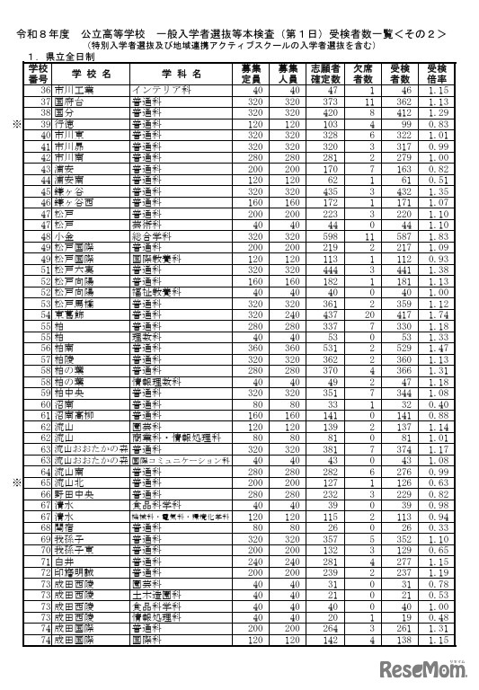 令和8年度公立高等学校一般入学者選抜等本検査（第1日）受検者数一覧