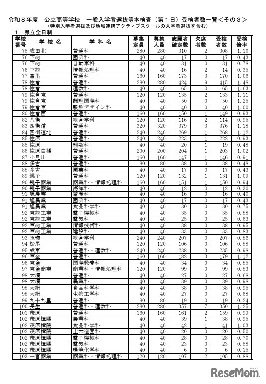 令和8年度公立高等学校一般入学者選抜等本検査（第1日）受検者数一覧