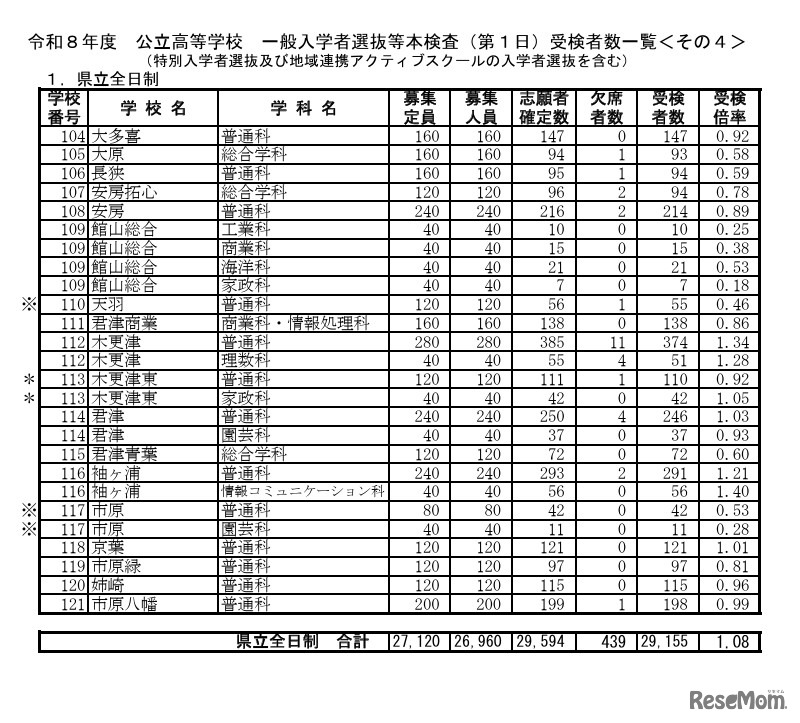 令和8年度公立高等学校一般入学者選抜等本検査（第1日）受検者数一覧