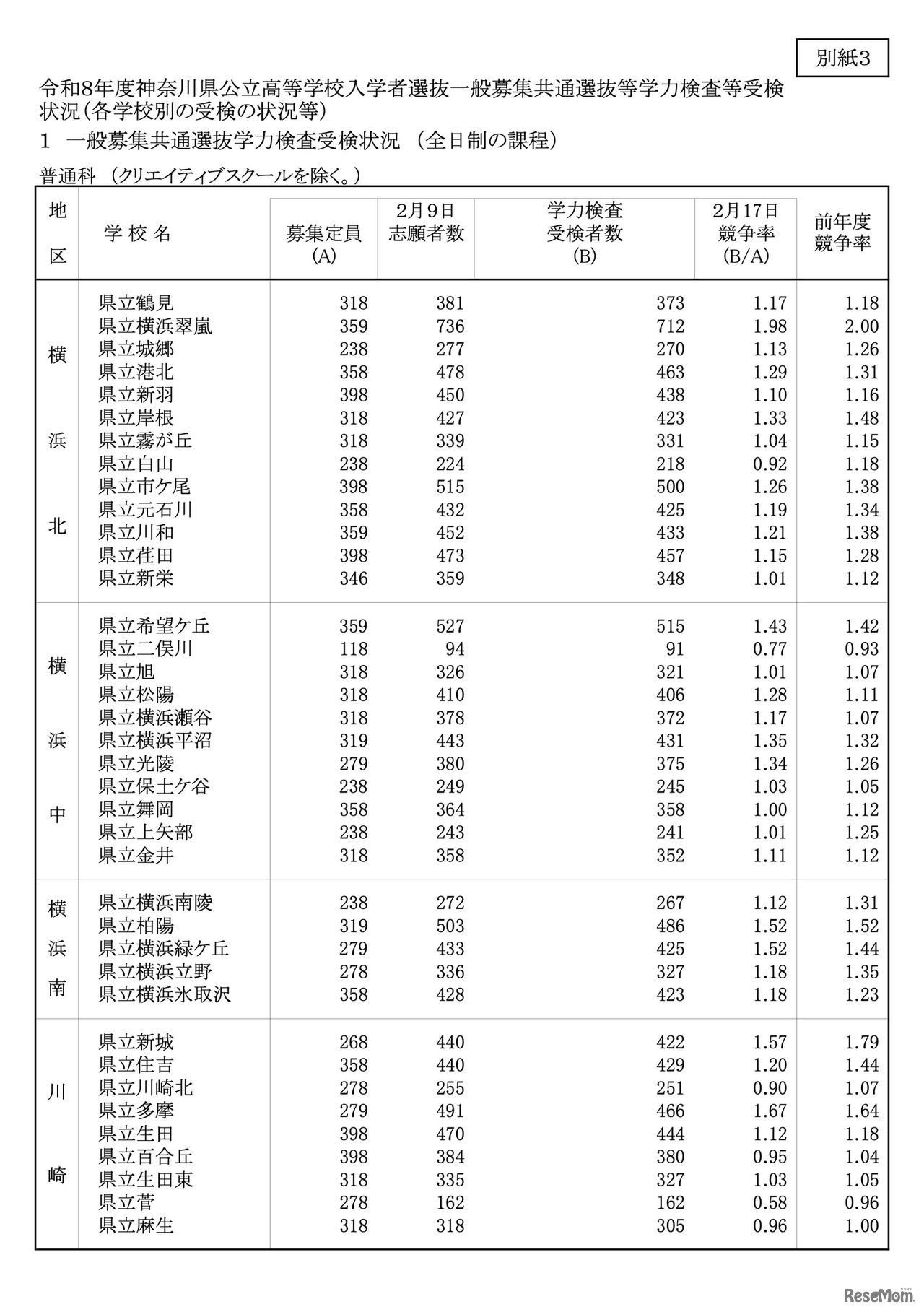 令和8年度 神奈川県公立高校入学者選抜一般募集共通選抜等学力検査等受検状況（各校の受検状況）