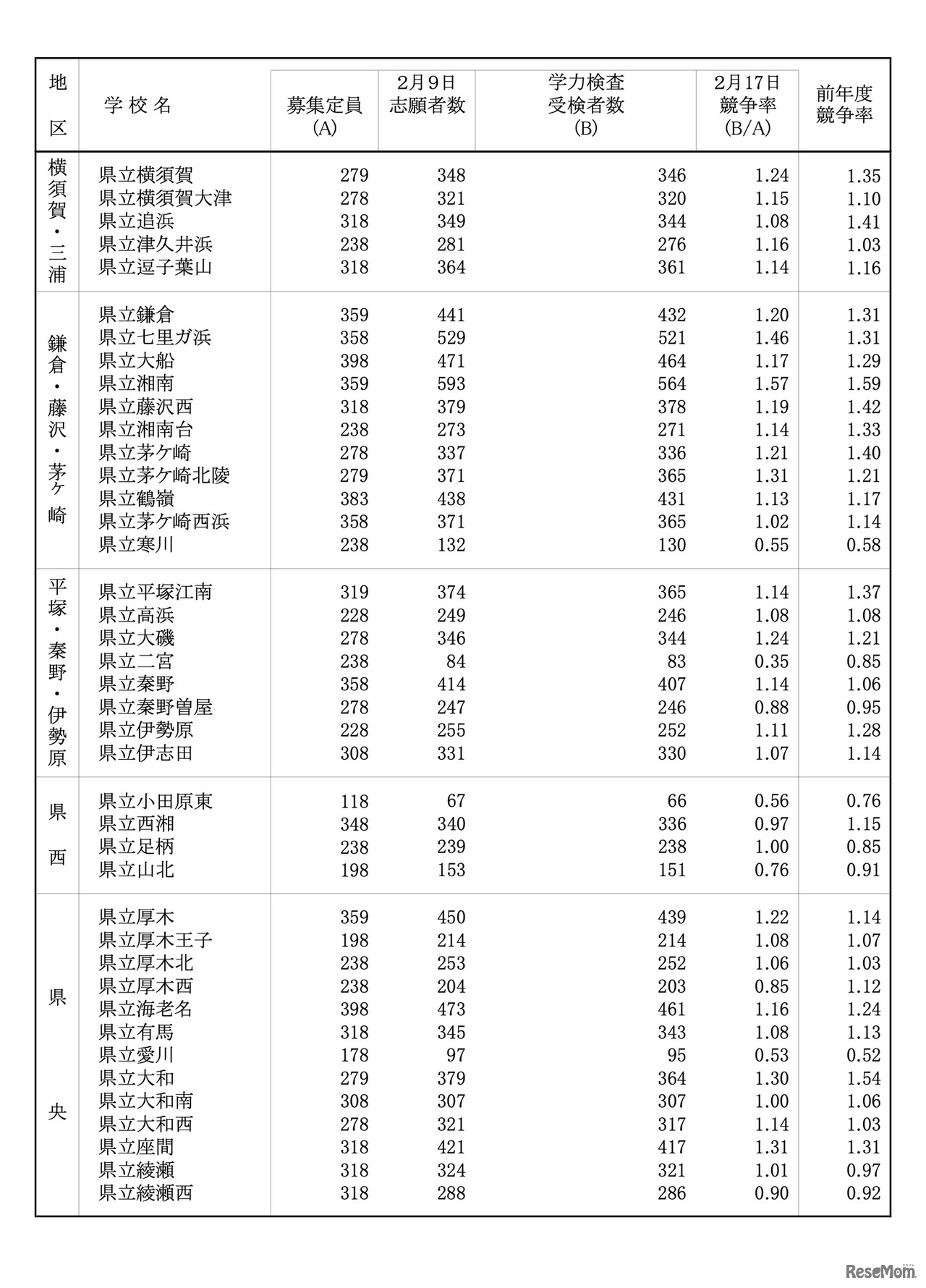 令和8年度 神奈川県公立高校入学者選抜一般募集共通選抜等学力検査等受検状況（各校の受検状況）