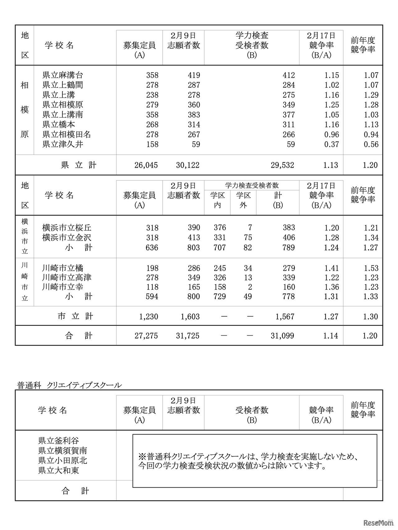 令和8年度 神奈川県公立高校入学者選抜一般募集共通選抜等学力検査等受検状況（各校の受検状況）