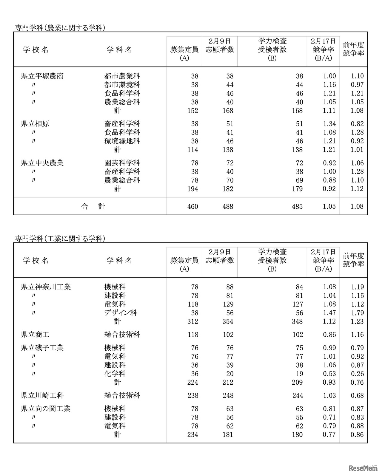 令和8年度 神奈川県公立高校入学者選抜一般募集共通選抜等学力検査等受検状況（各校の受検状況）