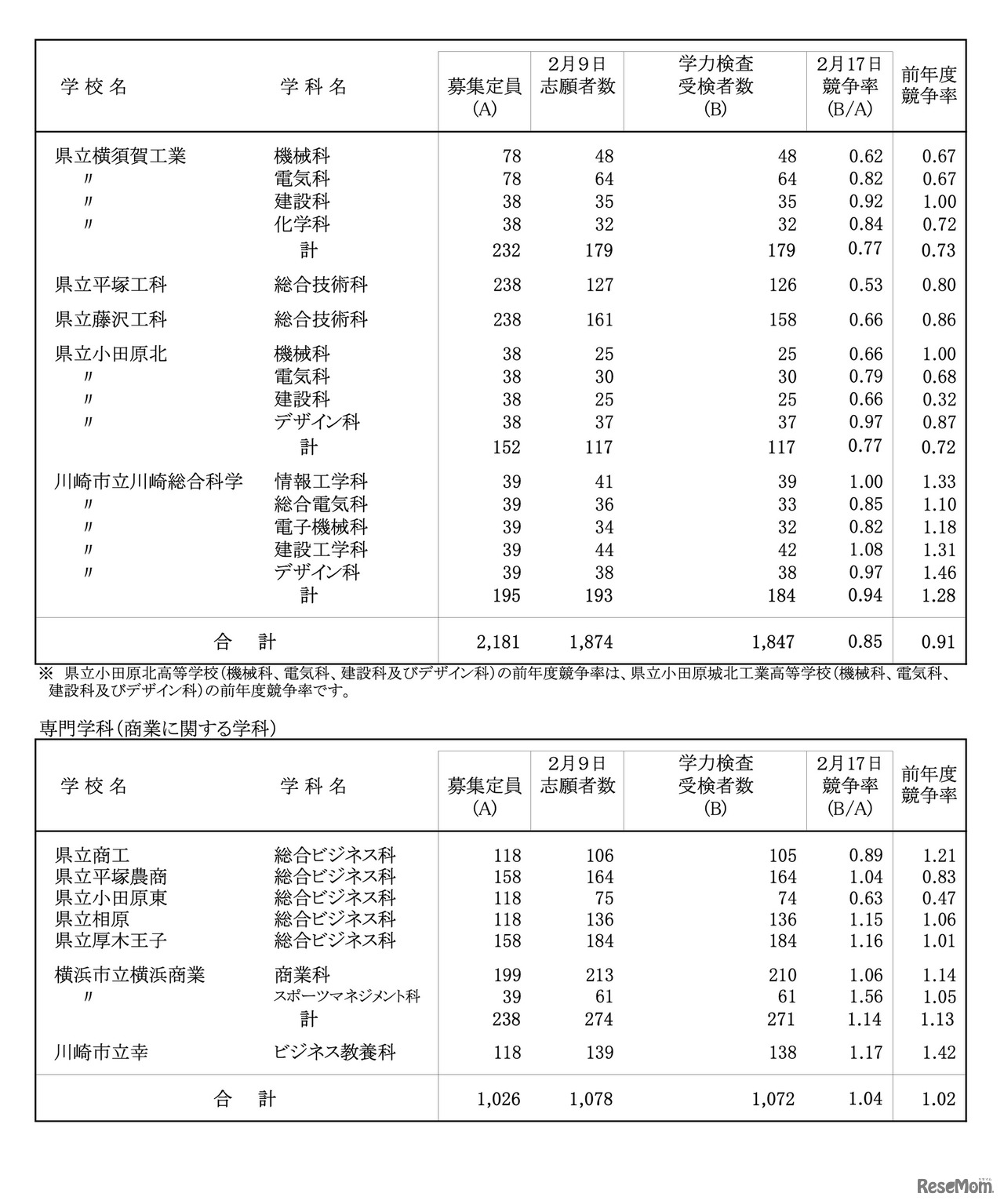 令和8年度 神奈川県公立高校入学者選抜一般募集共通選抜等学力検査等受検状況（各校の受検状況）