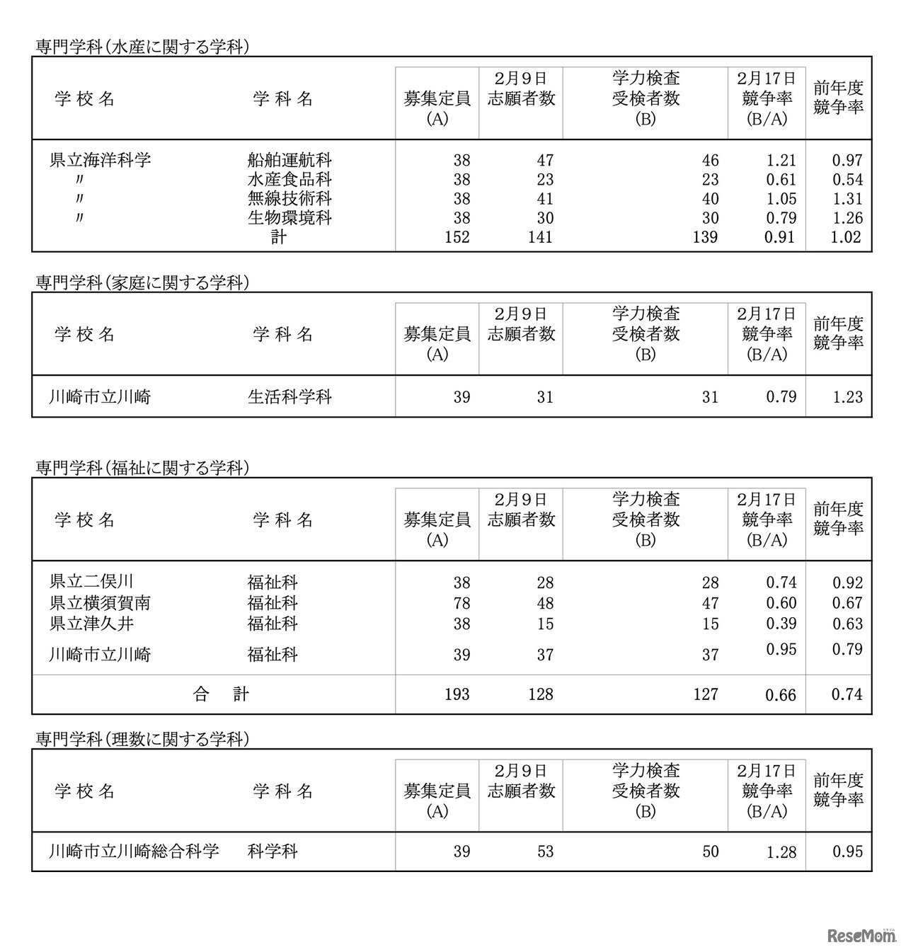 令和8年度 神奈川県公立高校入学者選抜一般募集共通選抜等学力検査等受検状況（各校の受検状況）