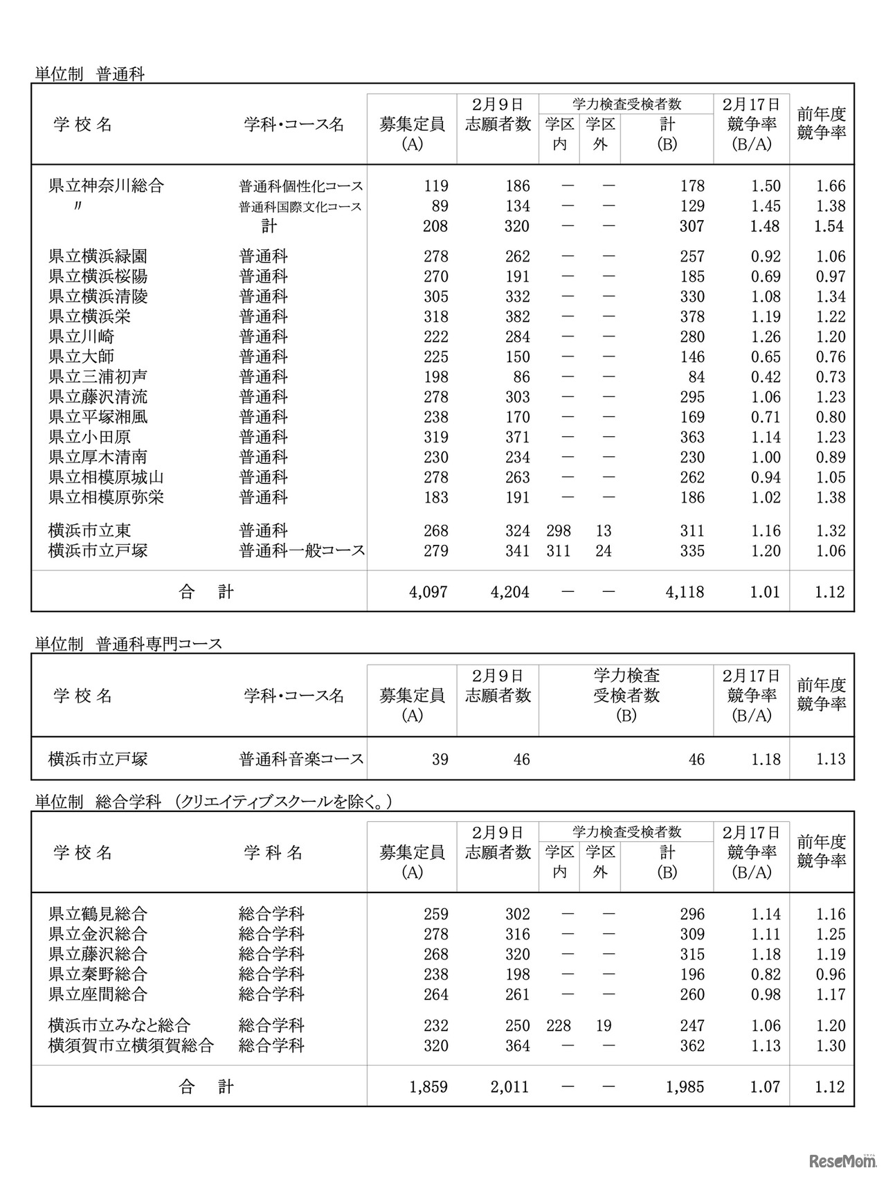令和8年度 神奈川県公立高校入学者選抜一般募集共通選抜等学力検査等受検状況（各校の受検状況）