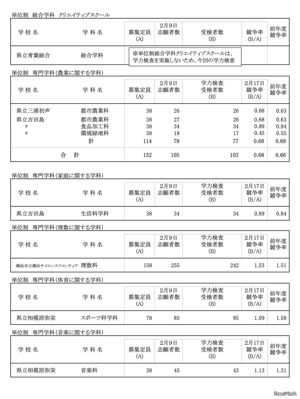 令和8年度 神奈川県公立高校入学者選抜一般募集共通選抜等学力検査等受検状況（各校の受検状況）