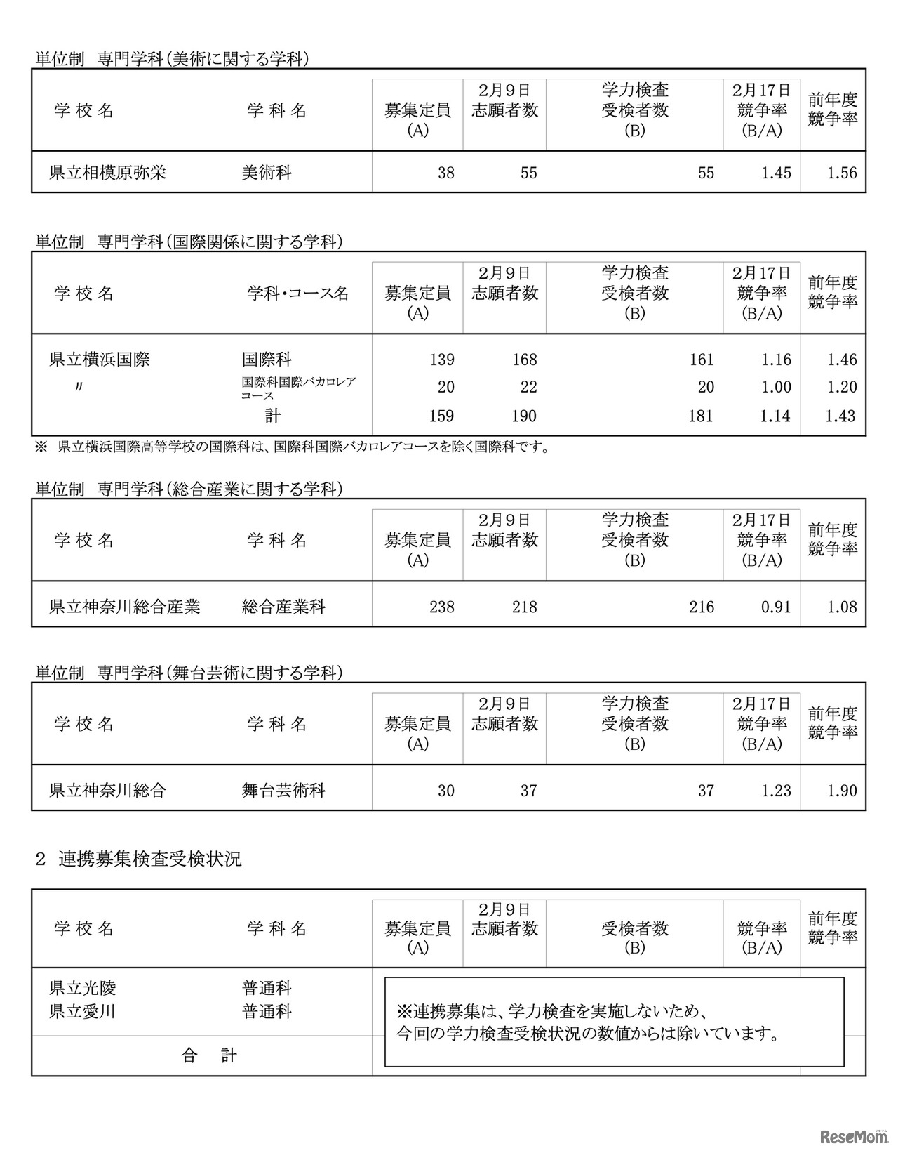 令和8年度 神奈川県公立高校入学者選抜一般募集共通選抜等学力検査等受検状況（各校の受検状況）