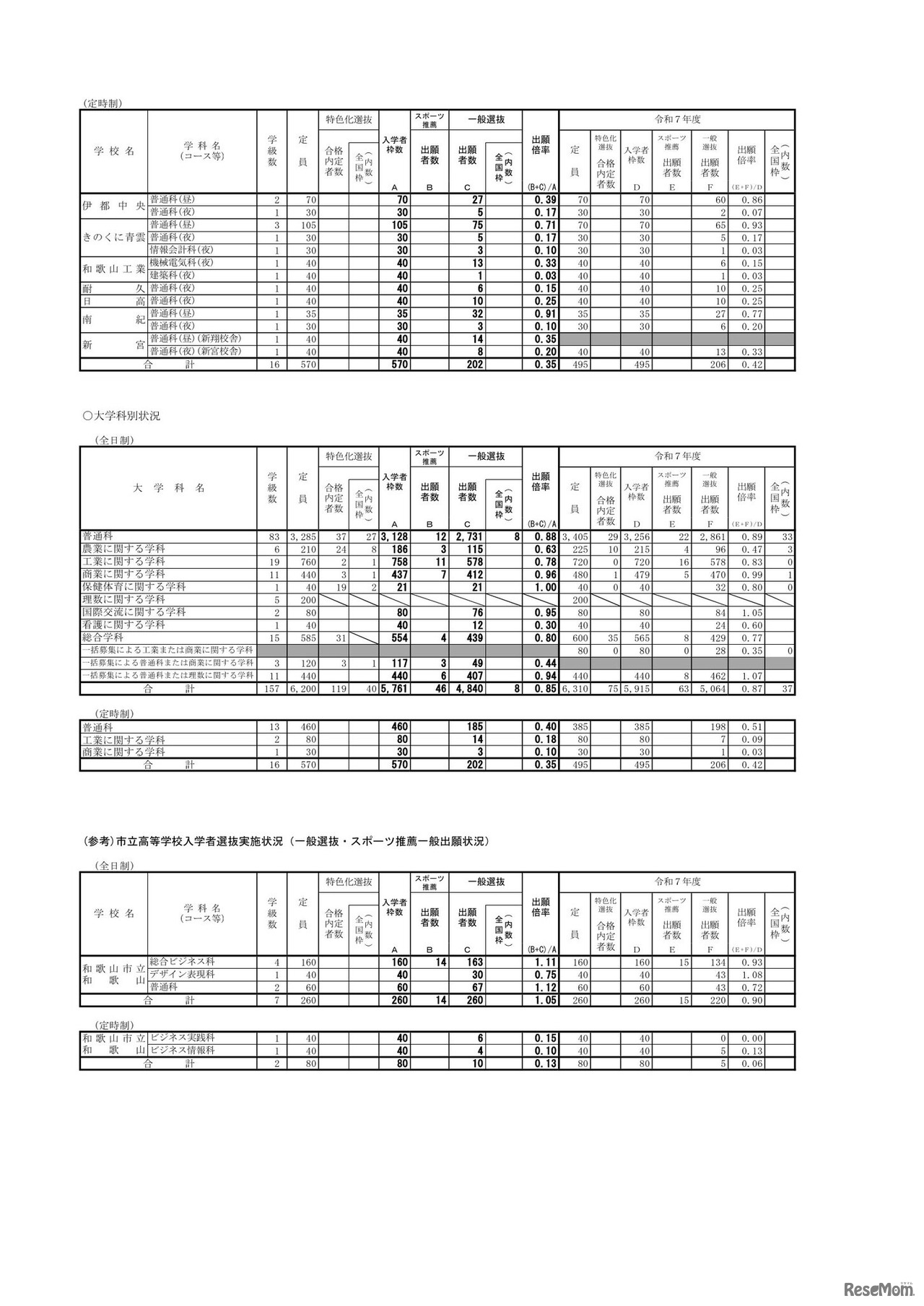令和8年度　 和歌山県立高等学校入学者選抜実施状況（一般選抜・スポーツ推薦一般出願状況） ＜2/16現在＞