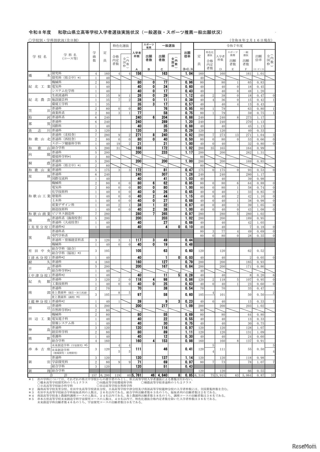 令和8年度　 和歌山県立高等学校入学者選抜実施状況（一般選抜・スポーツ推薦一般出願状況） ＜2/16現在＞