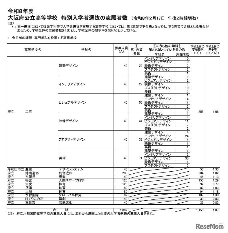 令和8年度大阪府公立高等学校 特別入学者選抜の志願者数