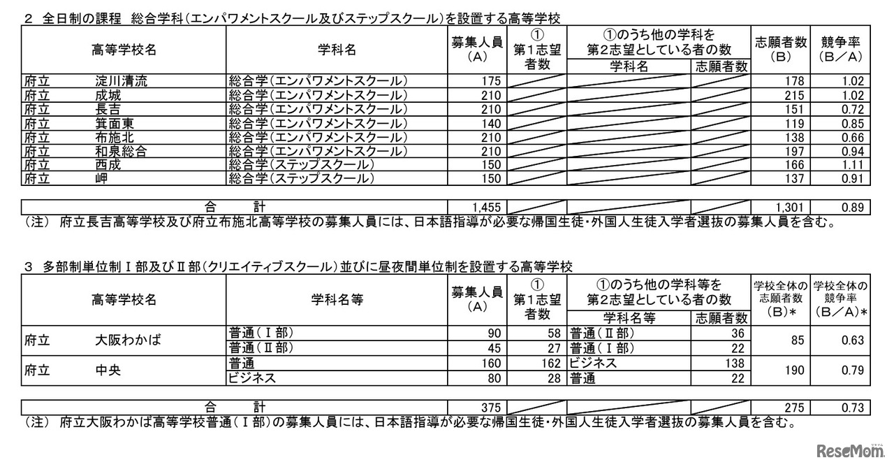 令和8年度大阪府公立高等学校 特別入学者選抜の志願者数