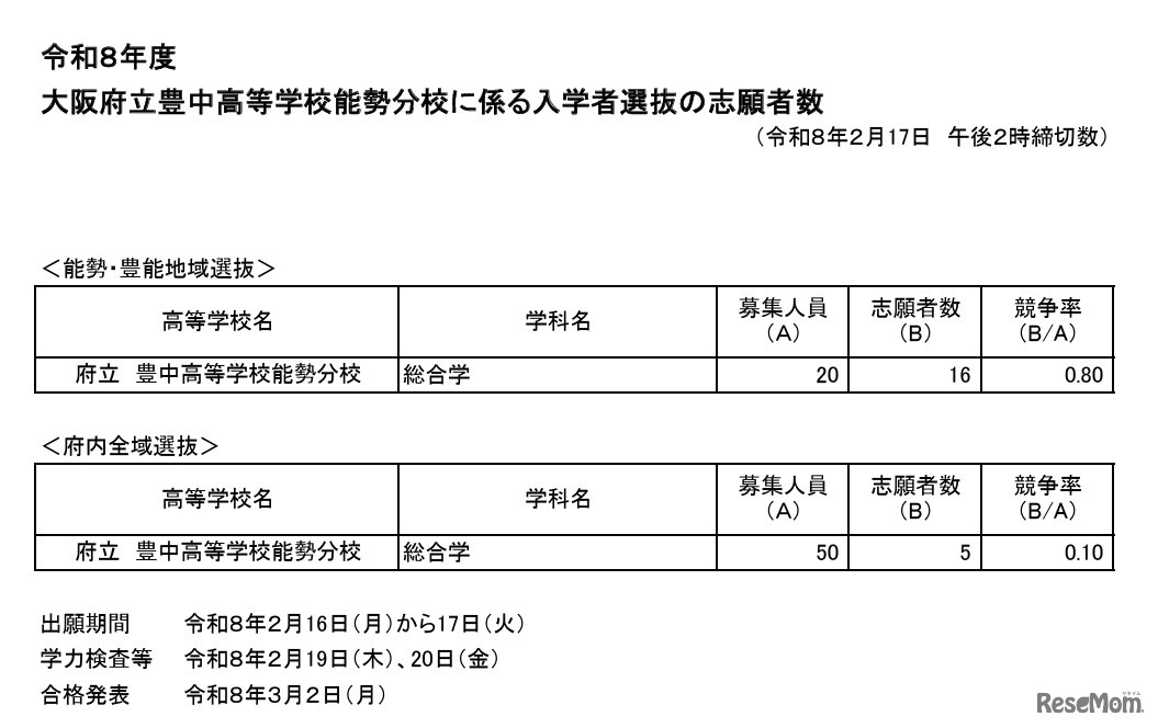 令和8年度大阪府立豊中高等学校能勢分校に係る入学者選抜の志願者数