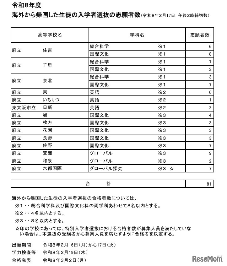 令和8年度海外から帰国した生徒の入学者選抜の志願者数