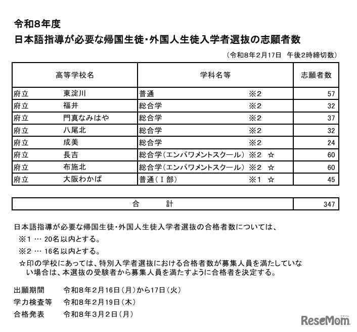 令和8年度日本語指導が必要な帰国生徒・外国人生徒入学者選抜の志願者数
