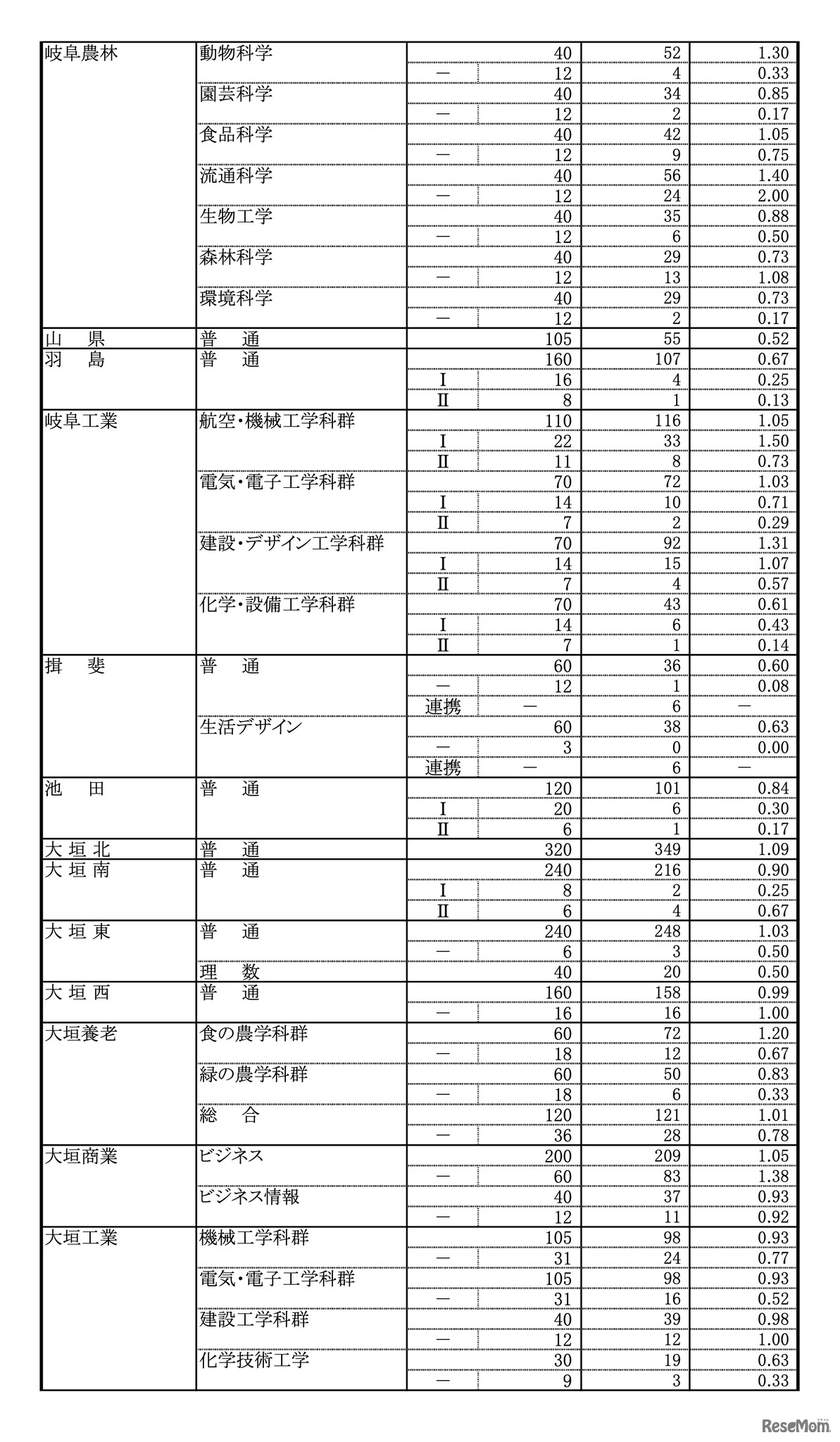 令和8年度 岐阜県公立高等学校 第一次・連携型選抜、通信制前期選抜 変更後出願者数（各校の確定出願状況）