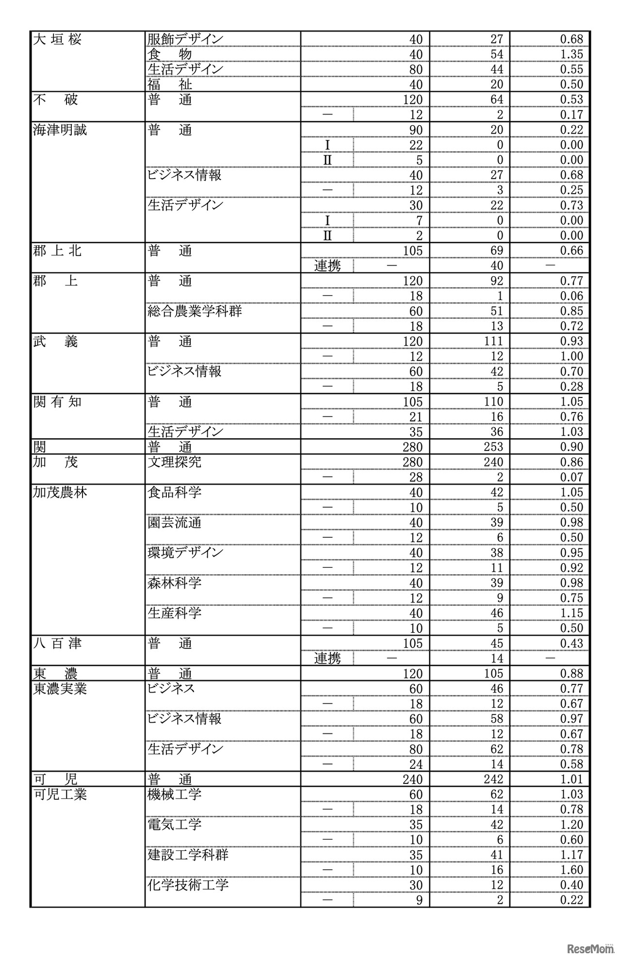 令和8年度 岐阜県公立高等学校 第一次・連携型選抜、通信制前期選抜 変更後出願者数（各校の確定出願状況）