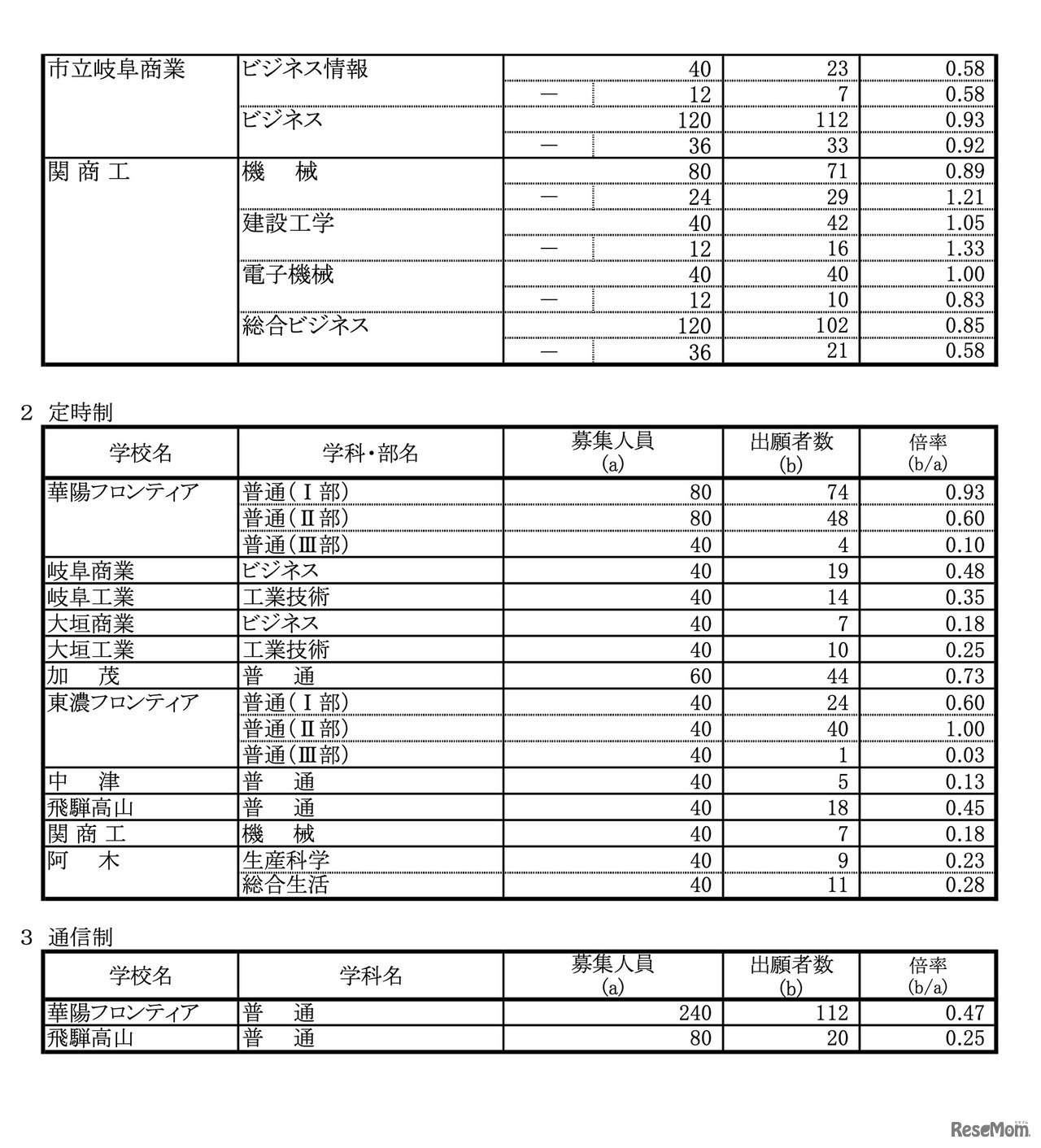 令和8年度 岐阜県公立高等学校 第一次・連携型選抜、通信制前期選抜 変更後出願者数（各校の確定出願状況）