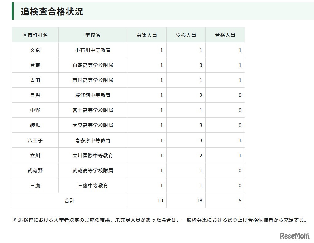 令和8年度東京都立中等教育学校および東京都立中学校入学者決定におけるインフルエンザ等学校感染症罹患者等に対する追検査 合格発表