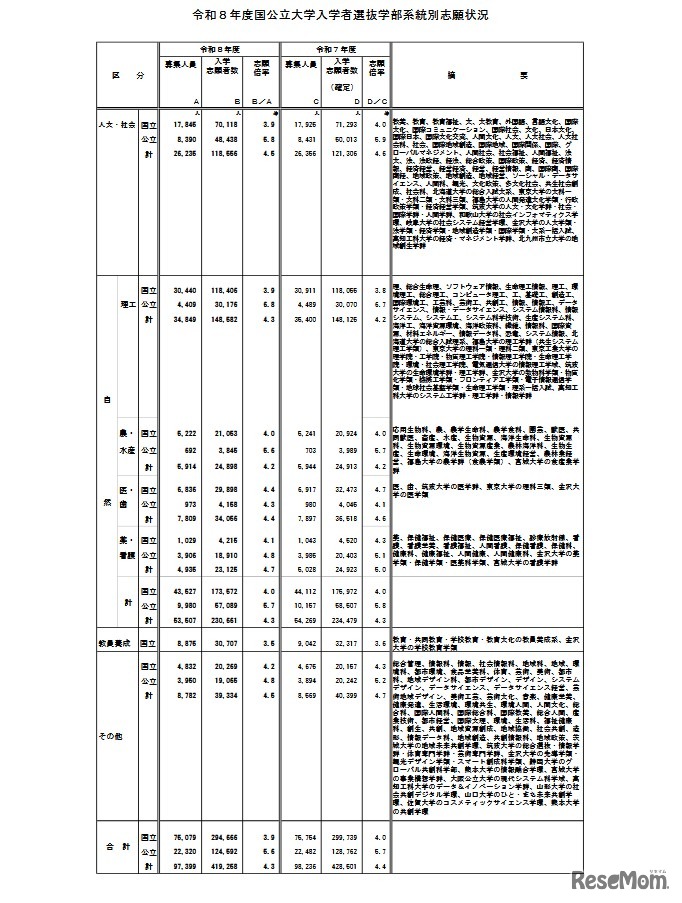 令和8年度国公立大学入学者選抜学部系統別志願状況