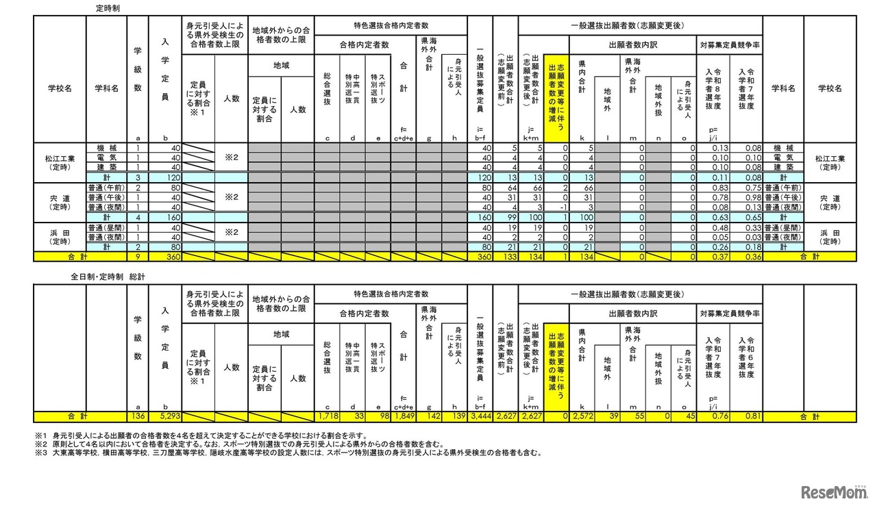 2026年度　島根県公立高等学校入学者選抜 一般選抜出願者数（志願変更後）定時制・総計