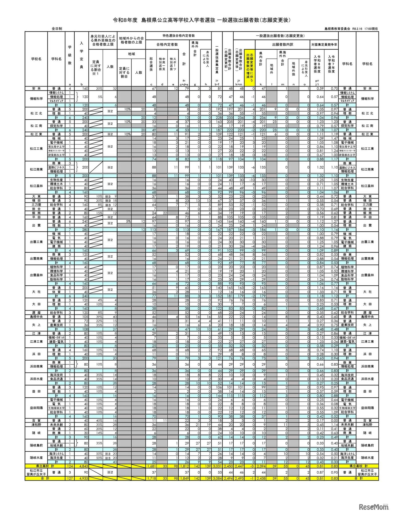2026年度　島根県公立高等学校入学者選抜 一般選抜出願者数（志願変更後）全日制
