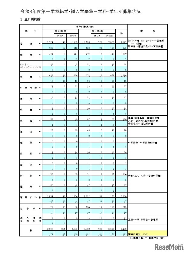 令和8年度第一学期転学・編入学募集 学科・学年別募集状況