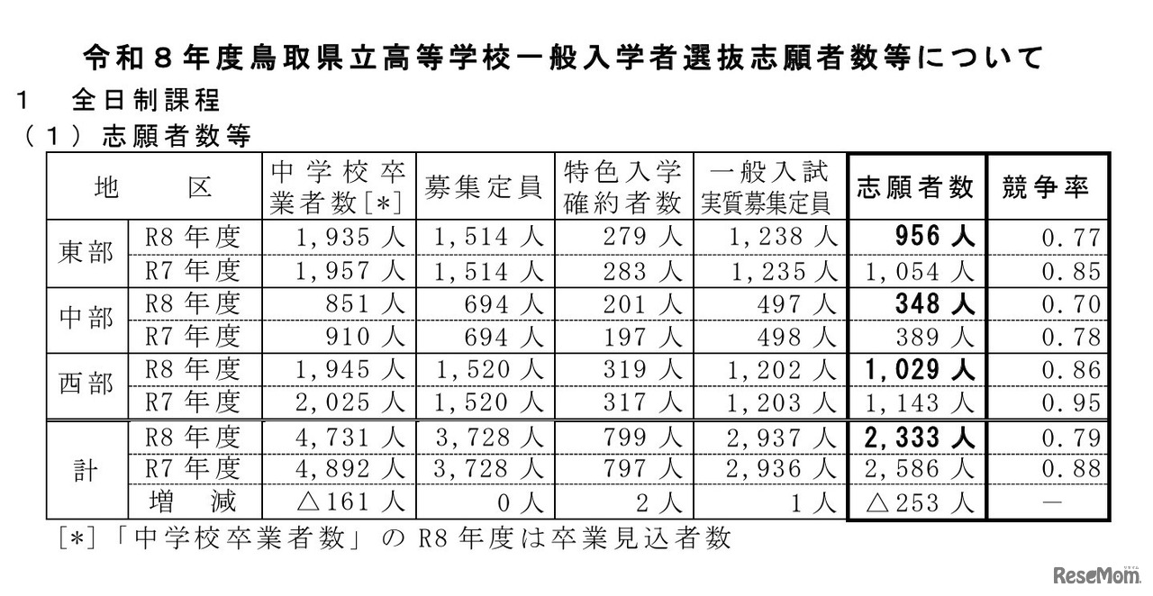 令和8年度鳥取県立高等学校一般入学者選抜志願者数等について