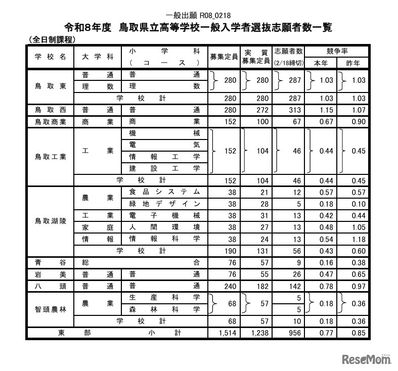 令和8年度鳥取県立高等学校一般入学者選抜志願者数一覧