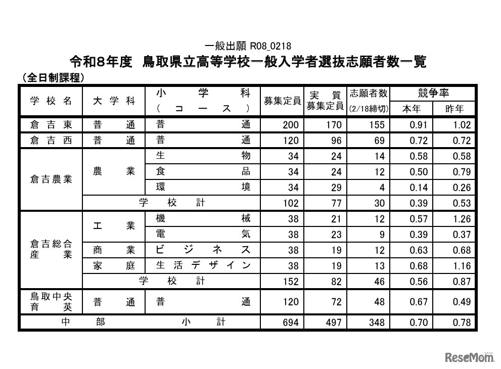 令和8年度鳥取県立高等学校一般入学者選抜志願者数一覧