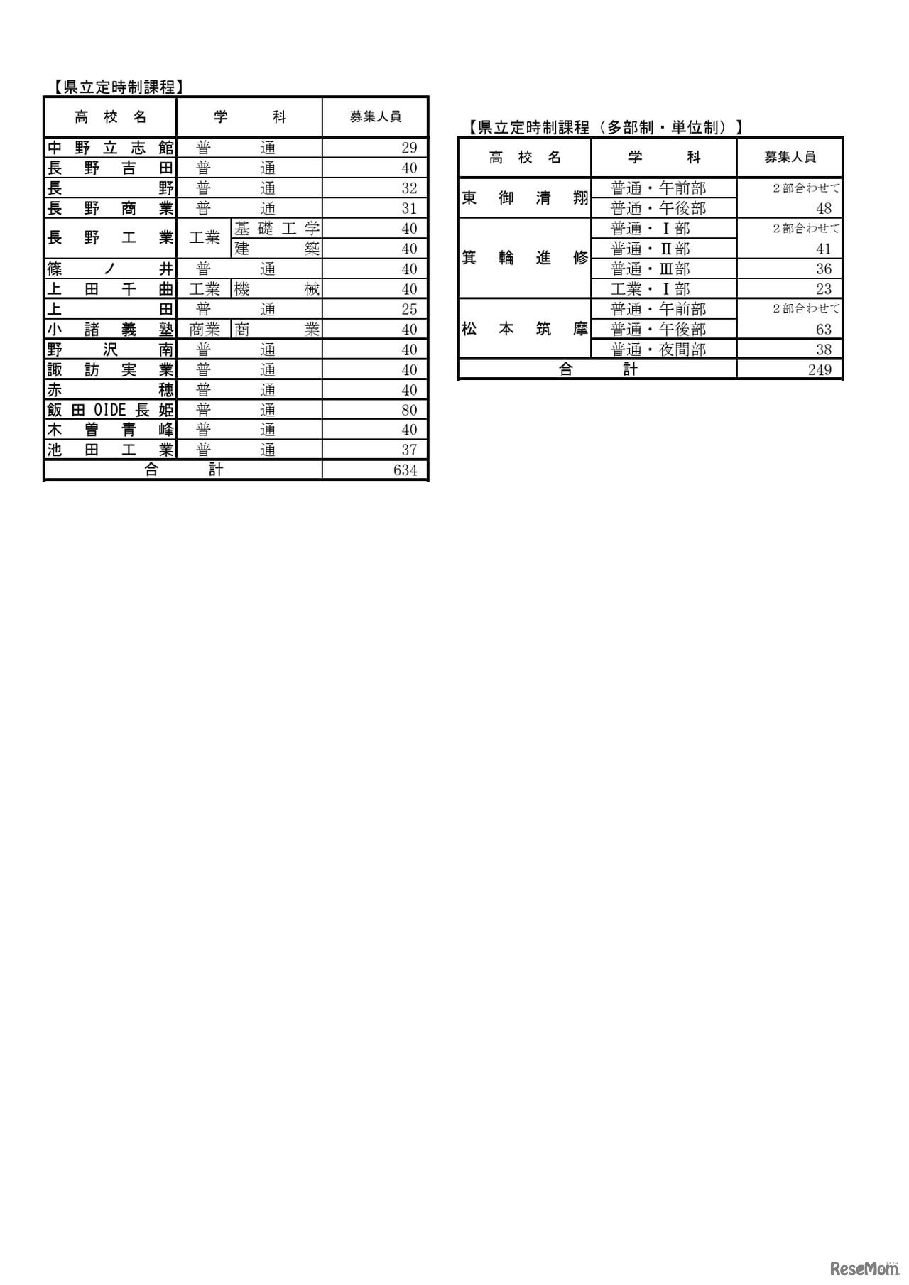 2026年度長野県公立高等学校入学者後期選抜　募集人員　学校別状況