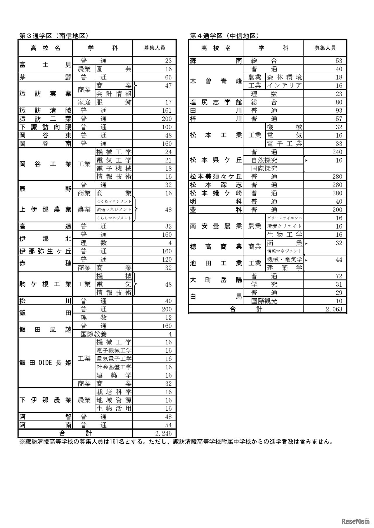 2026年度長野県公立高等学校入学者後期選抜　募集人員　学校別状況