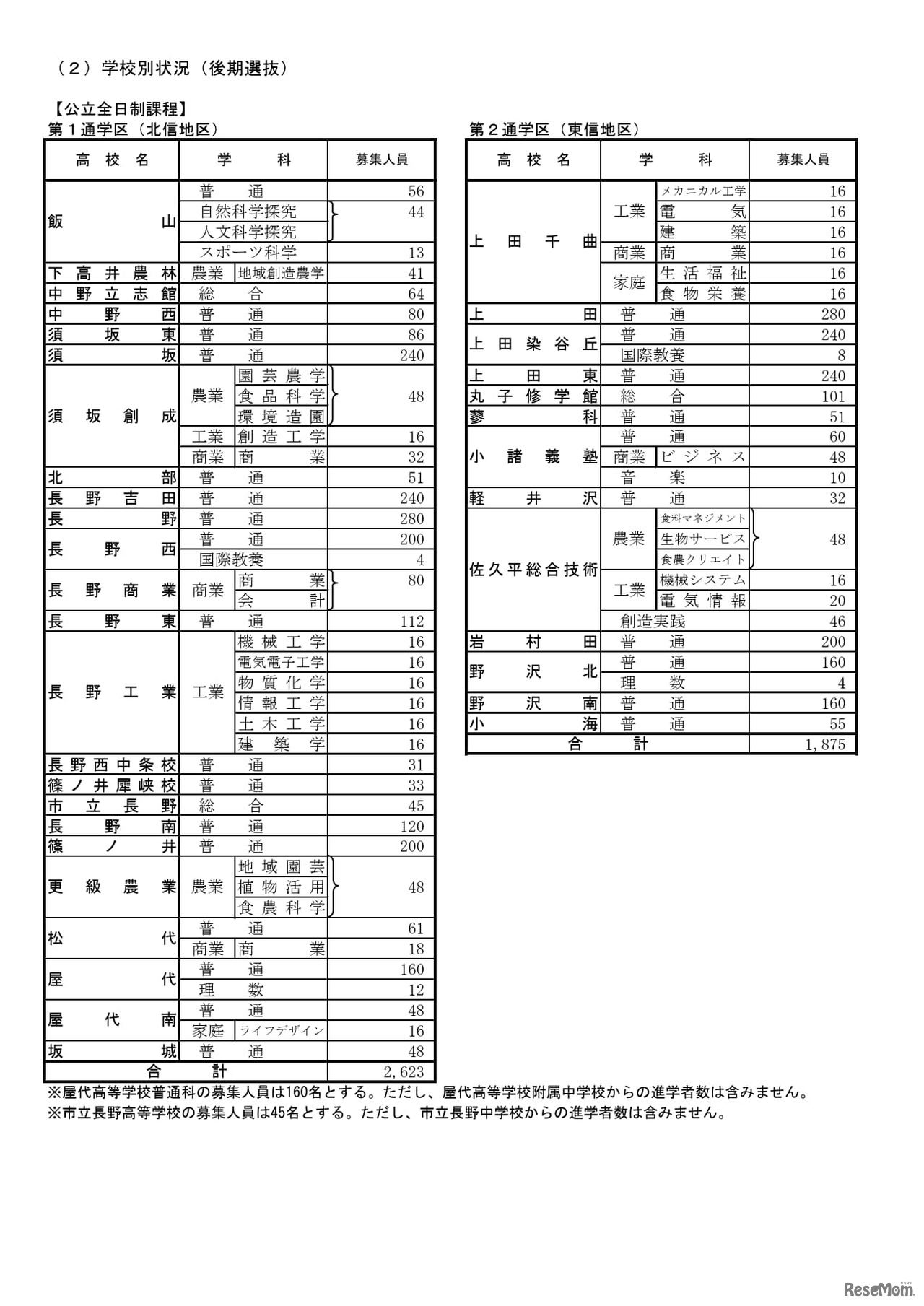 2026年度長野県公立高等学校入学者後期選抜　募集人員　学校別状況