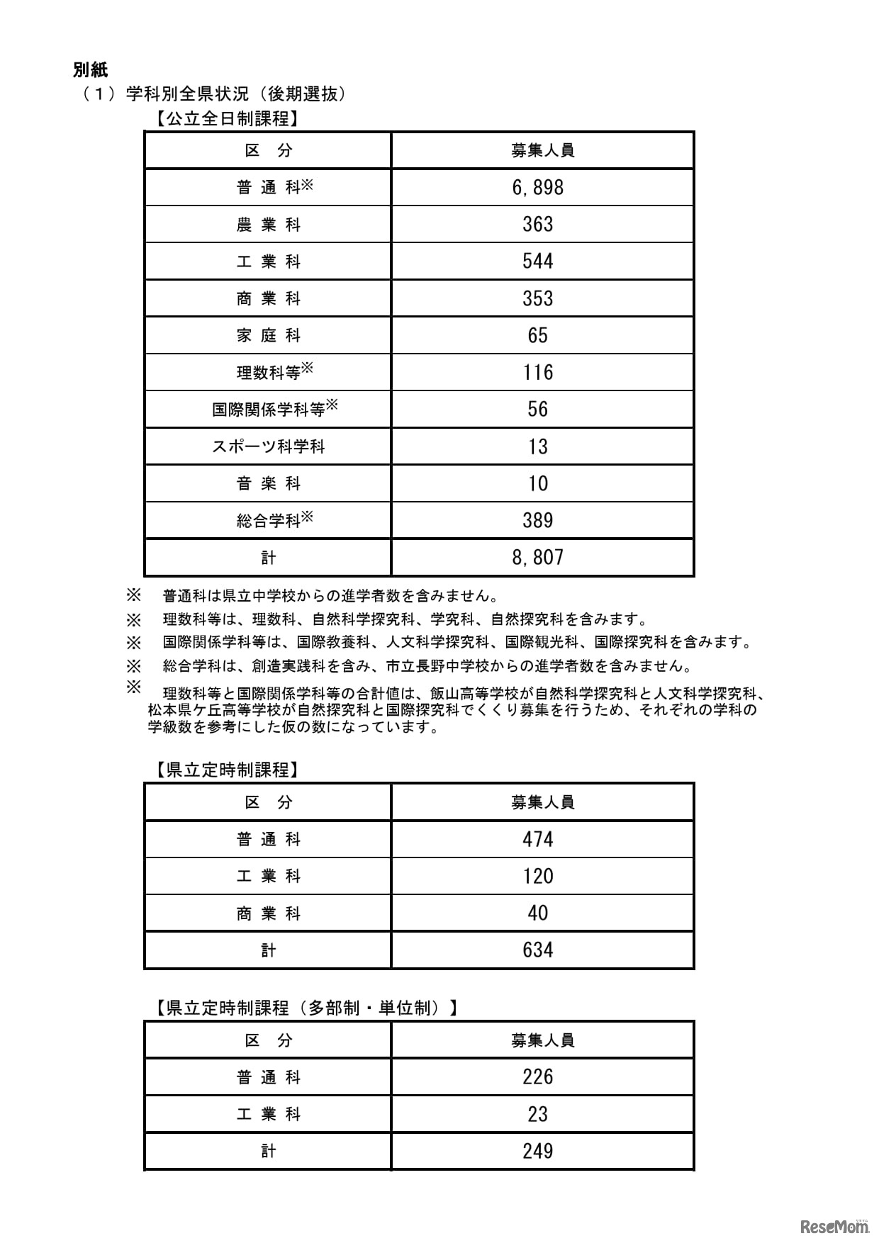 2026年度長野県公立高等学校入学者後期選抜　募集人員　学科別全県状況