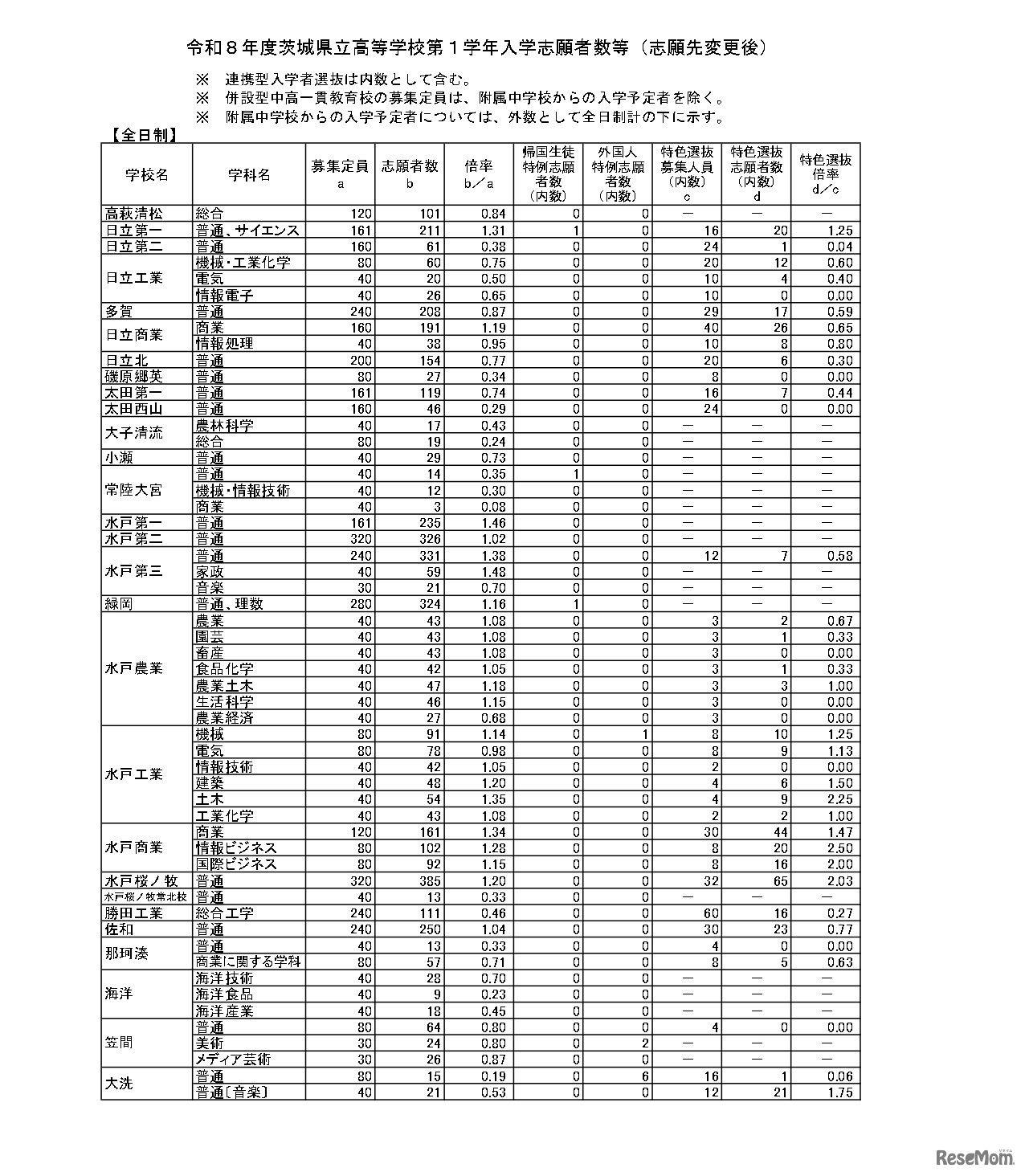 令和8年度茨城県立高等学校第1学年入学志願者数等（志願先変更後）全日制