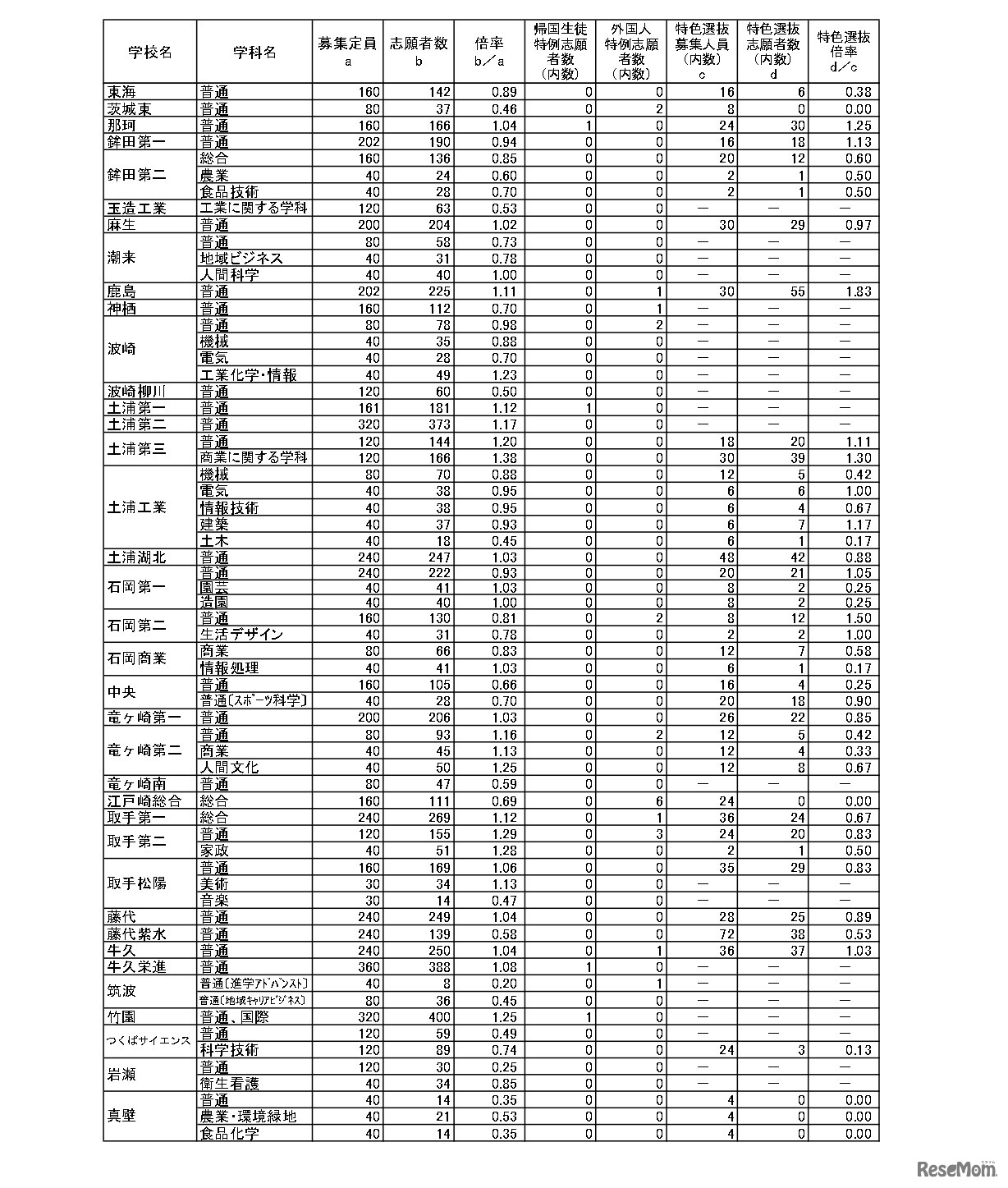 令和8年度茨城県立高等学校第1学年入学志願者数等（志願先変更後）全日制