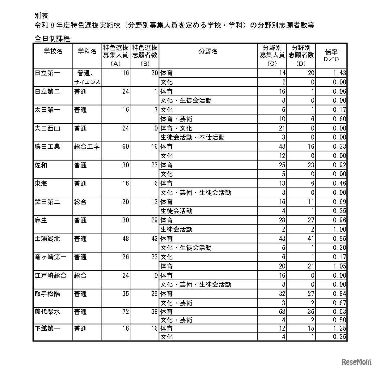 令和8年度特色選抜実施校（分野別募集人員を定める学校・学科）の分野別志願者数等