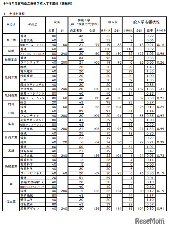 令和8年度宮崎県立高等学校入学者選抜（課程別）